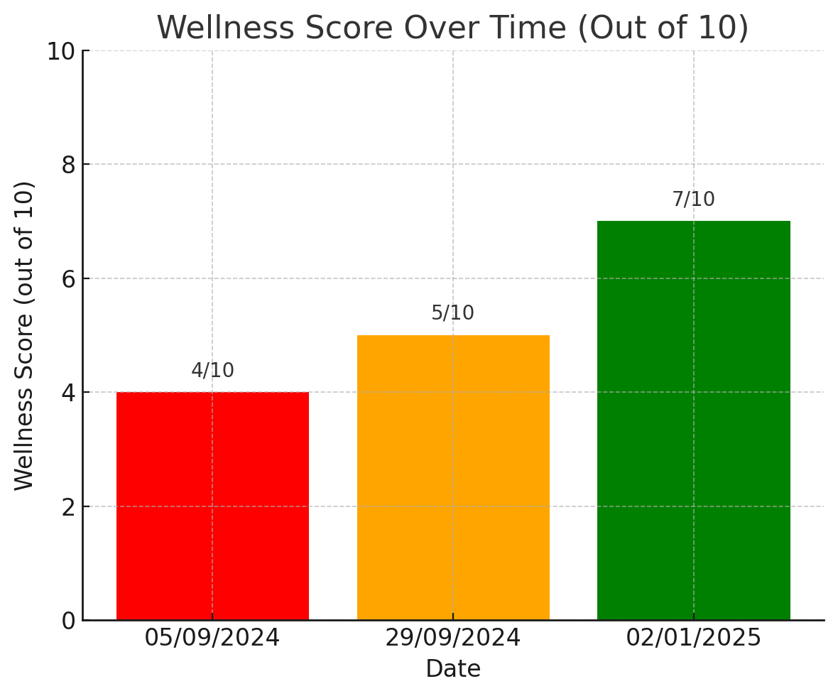 PowerCell PrO Energy - 3-month Wellness Score